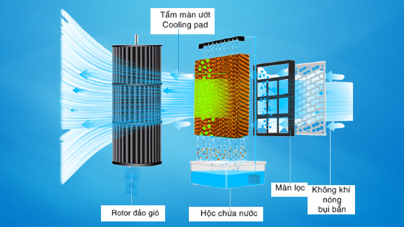 Nguyên lý hoạt động của quạt điều hòa không khí